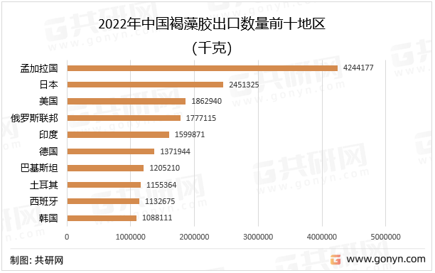 2022年中国褐藻胶出口数量前十地区