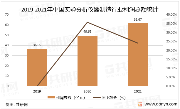 2019-2021年中国实验分析仪器制造行业利润总额统计