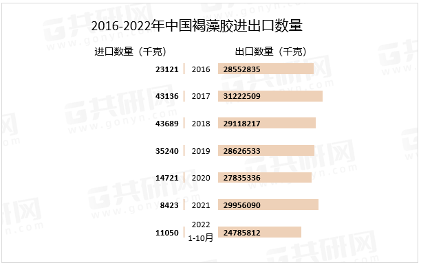 2016-2022年中国褐藻胶进出口数量