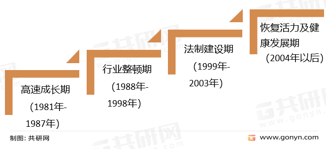 融资租赁发展历程