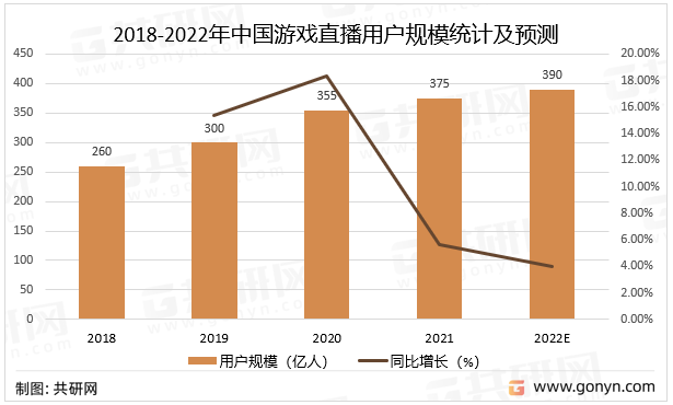2018-2022年中国游戏直播用户规模统计及预测