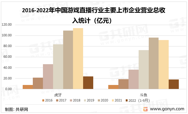 2016-2022年中国游戏直播行业主要上市企业营业总收入统计（亿元）