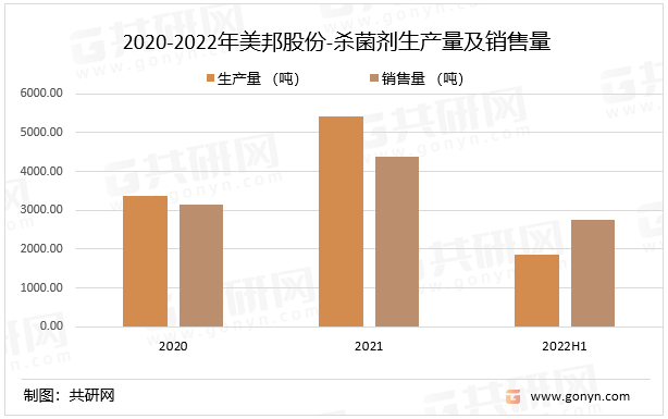 2020-2022年美邦股份-杀菌剂生产量及销售量