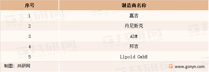 世界透明磷脂行业主要制造商