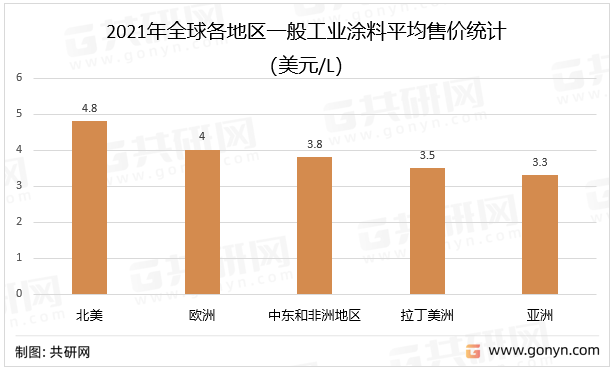 2021年全球各地区一般工业涂料平均售价统计
