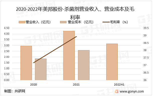 2020-2022年美邦股份-杀菌剂营业收入、营业成本及毛利率
