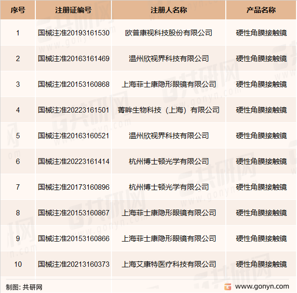 硬性角膜接触镜生产企业及批文