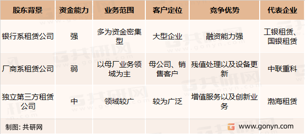 银行系、厂商系及独立第三方租赁公司竞争分析及对比