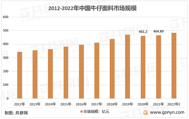 2012-2022年中国牛仔面料市场规模