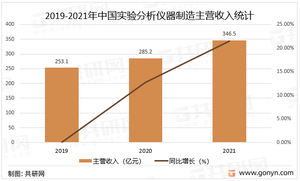 2019-2021年中国实验分析仪器制造主营收入统计