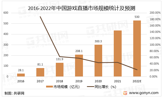 2016-2022年中国游戏直播市场规模统计及预测