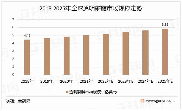2018-2025年全球透明磷脂市场规模走势