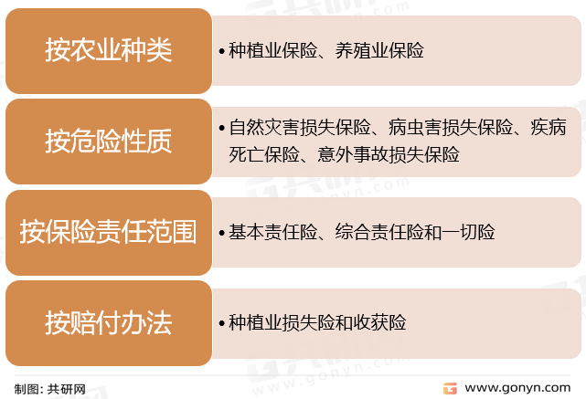 农业保险分类
