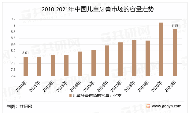 2010-2021年中国儿童牙膏市场的容量走势