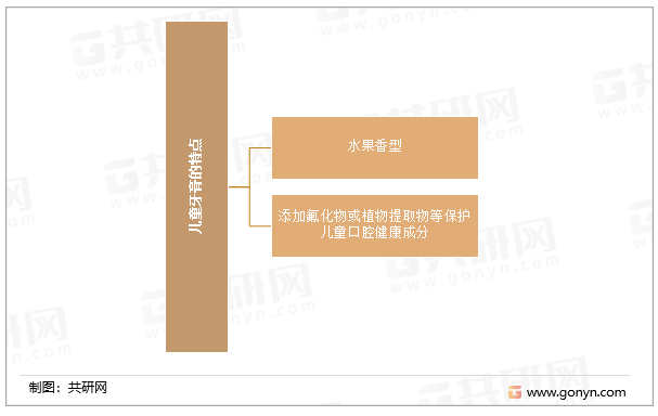 20世纪儿童牙膏的共同特点