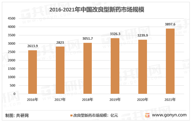 2016-2021年中国改良型新药市场规模