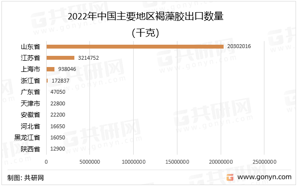 2022年中国主要地区褐藻胶出口数量