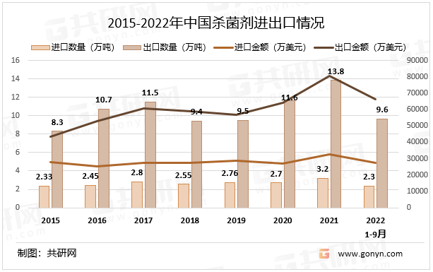 2015-2022年中国杀菌剂进出口情况