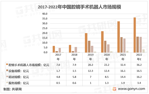2017-2022年中国腔镜手术机器人市场规模