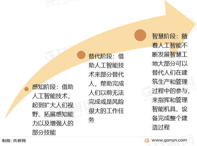智慧工地发展历程