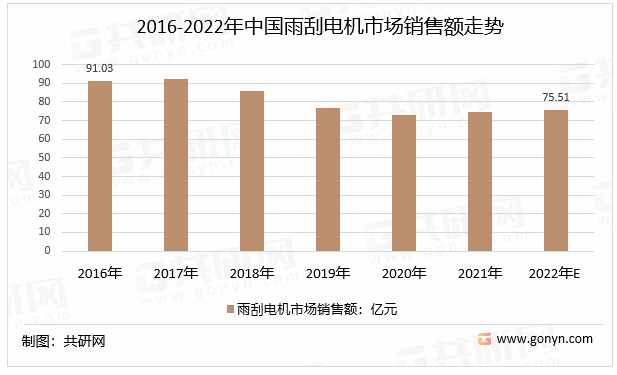 2016-2022年中国雨刮电机市场销售额走势