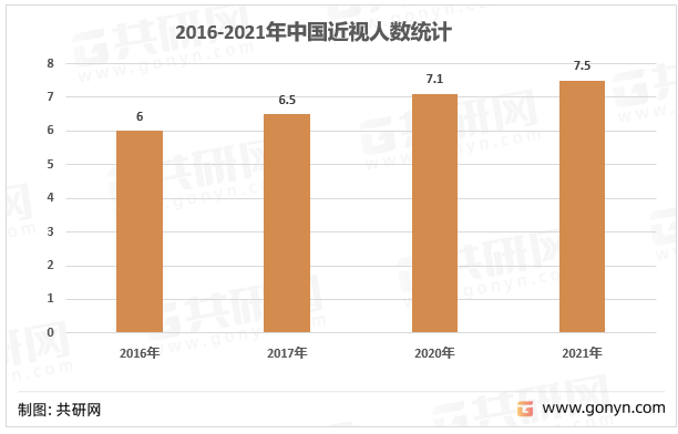 2016-2021年中国近视人数统计