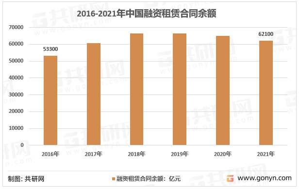2016-2021年中国融资租赁合同余额