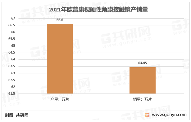 2021年欧普康视-硬性角膜接触镜行业产量及销量