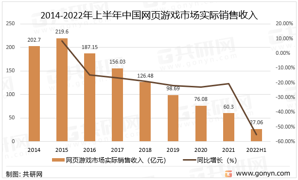2014-2022年上半年中国网页游戏市场实际销售收入统计