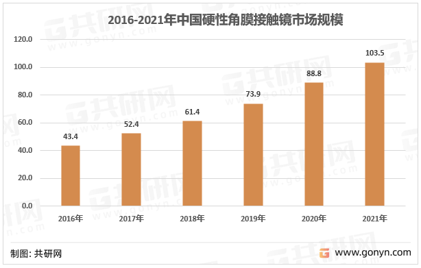 2016-2022年中国硬性角膜接触镜市场规模