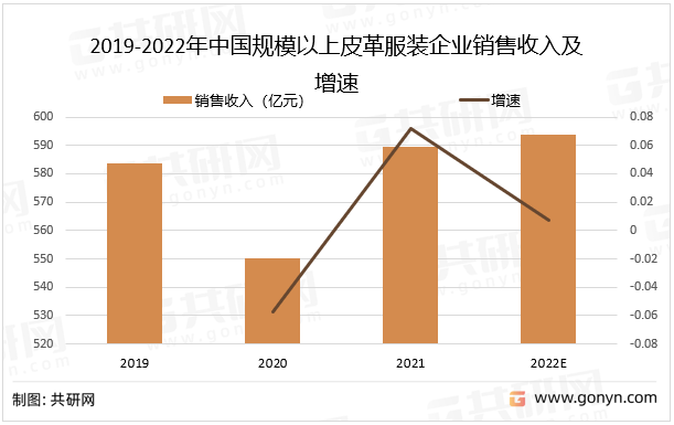 2019-2022年中国规模以上皮革服装企业销售收入及增速