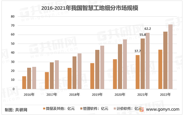 2016-2021年我国智慧工地细分市场规模