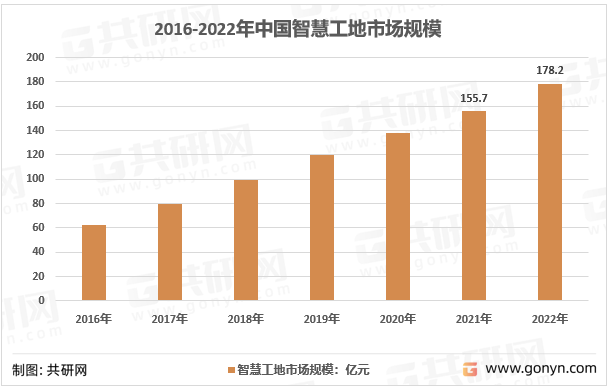 2016-2022年中国智慧工地市场规模