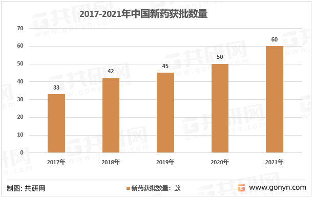 2017-2021年中国新药获批数量
