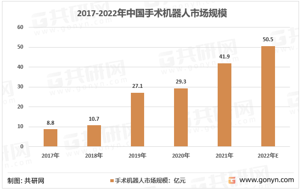 2017-2022年中国手术机器人市场规模统计