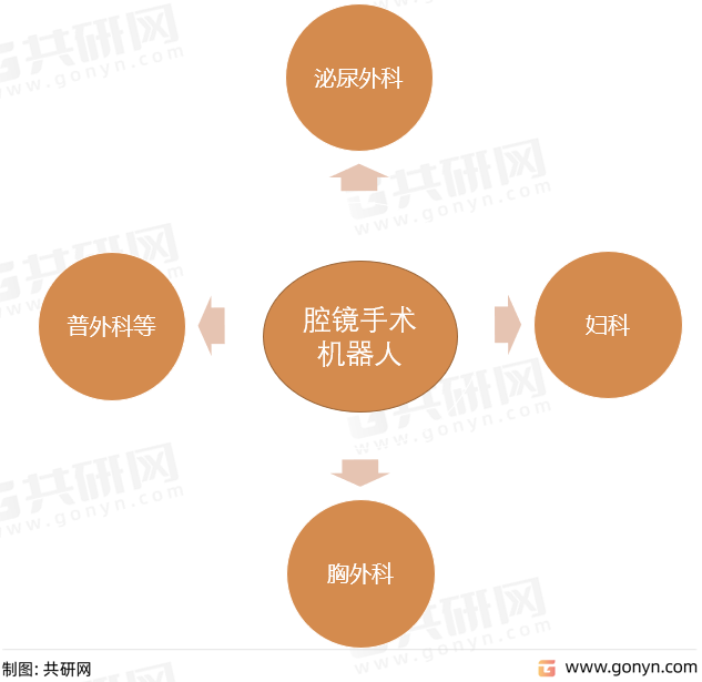 腔镜手术机器人应用领域