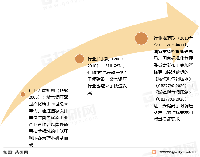 燃气调压发展历程