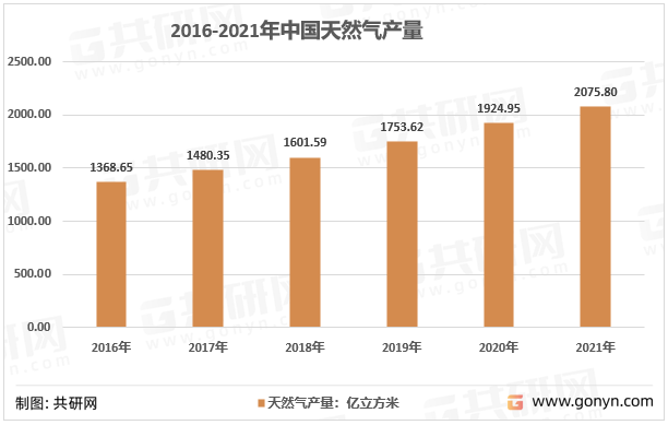 2016-2021年中国天然气产量