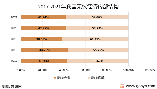2017-2021年我国无线经济内部结构