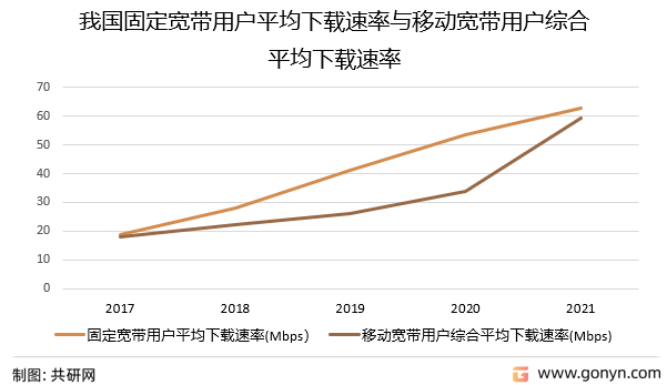我国固定宽带用户平均下载速率与移动宽带用户综合平均下载速率