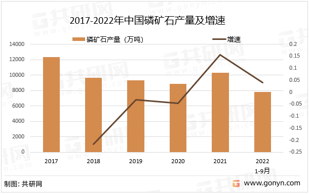 2017-2022年中国磷矿石产量及增速