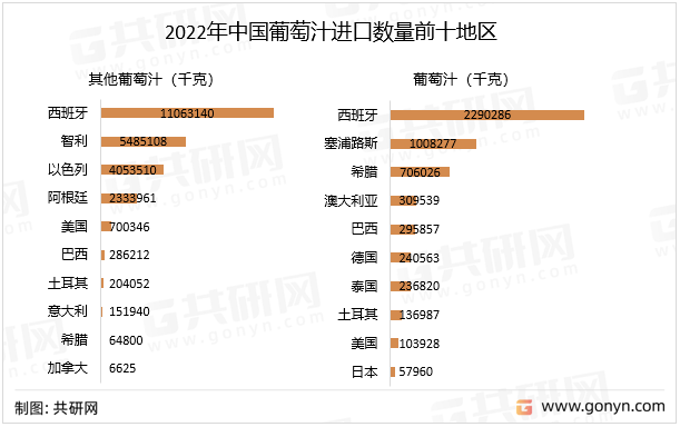 2022年中国葡萄汁进口数量前十地区