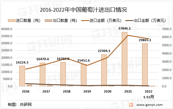 2016-2022年中国葡萄汁进出口情况