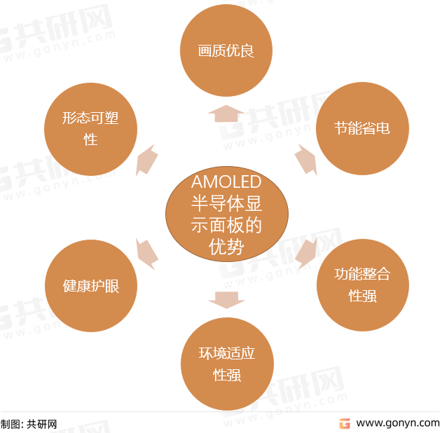 2022年全球AMOLED半导体显示面板发展现状及市场销售规模分析[图]_共研咨询_共研网