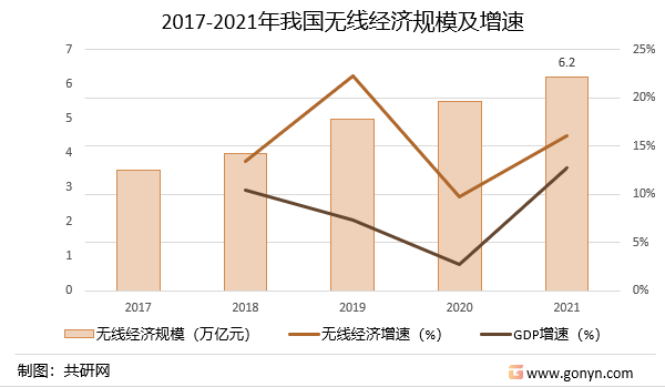 2017-2021年我国无线经济规模及增速