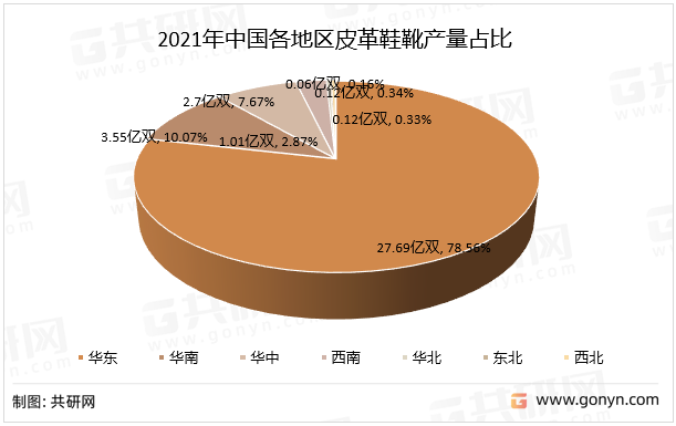 2021年中国各地区皮革鞋靴产量占比