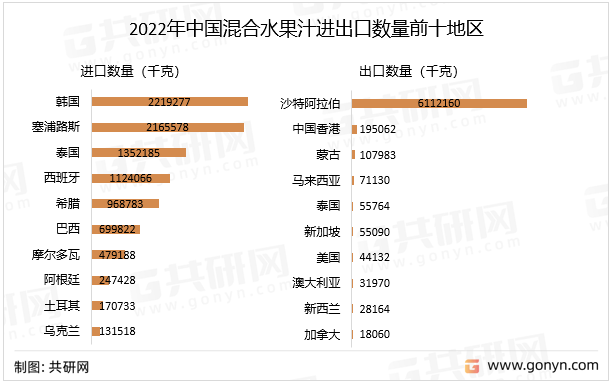 2022年中国混合水果汁进口数量前十地区