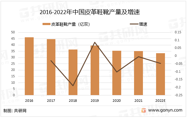 2016-2022年中国皮革鞋靴产量及增速