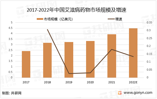 2017-2022年中国艾滋病药物市场规模及增速