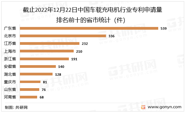 截止2022年12月22日中国车载充电机行业专利申请量排名前十的省市统计（件）